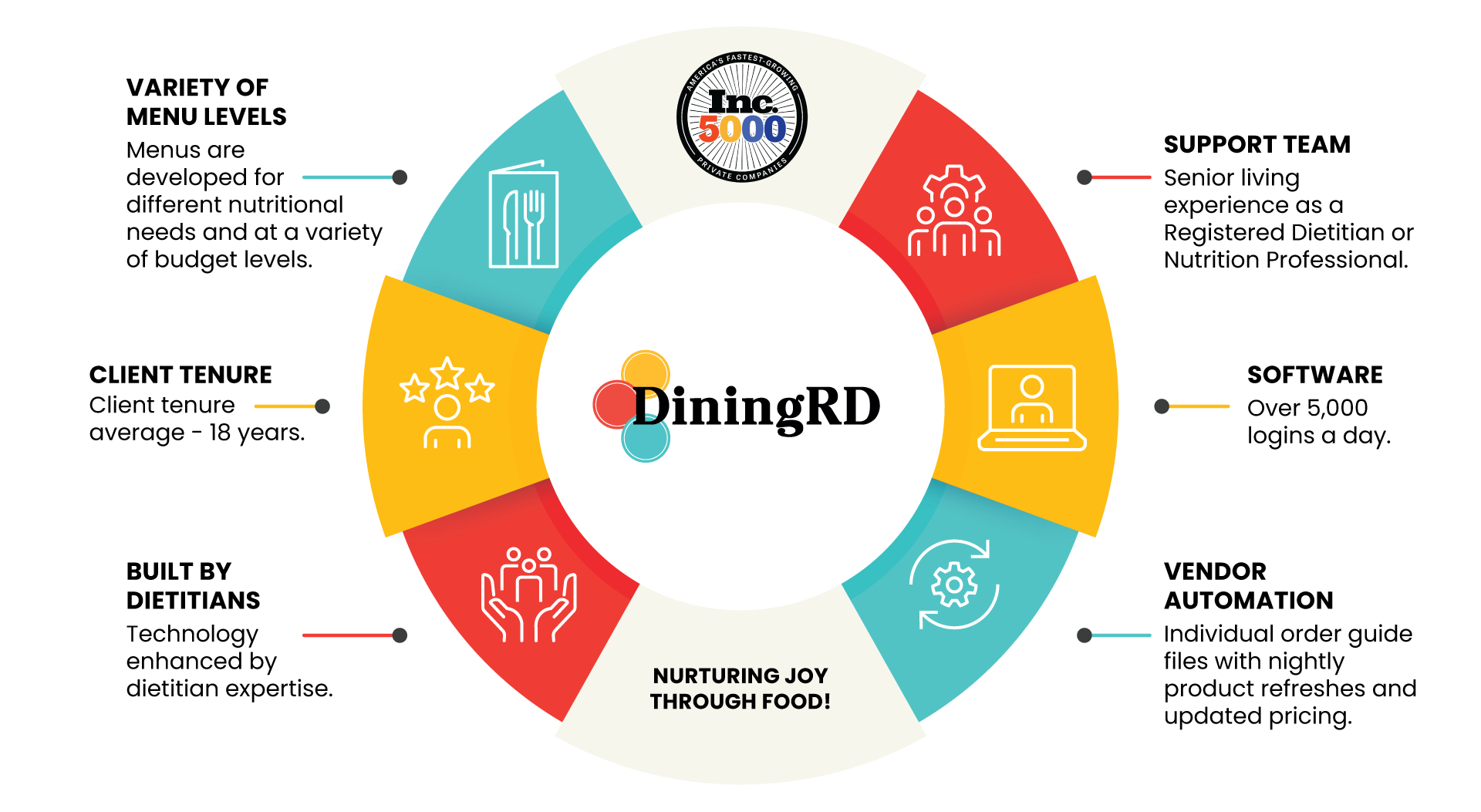 large circular infographic showing benefits of DiningRD including: variety of menu levels, support team, client tenure, software, built by dietitians, and vendor automation.
