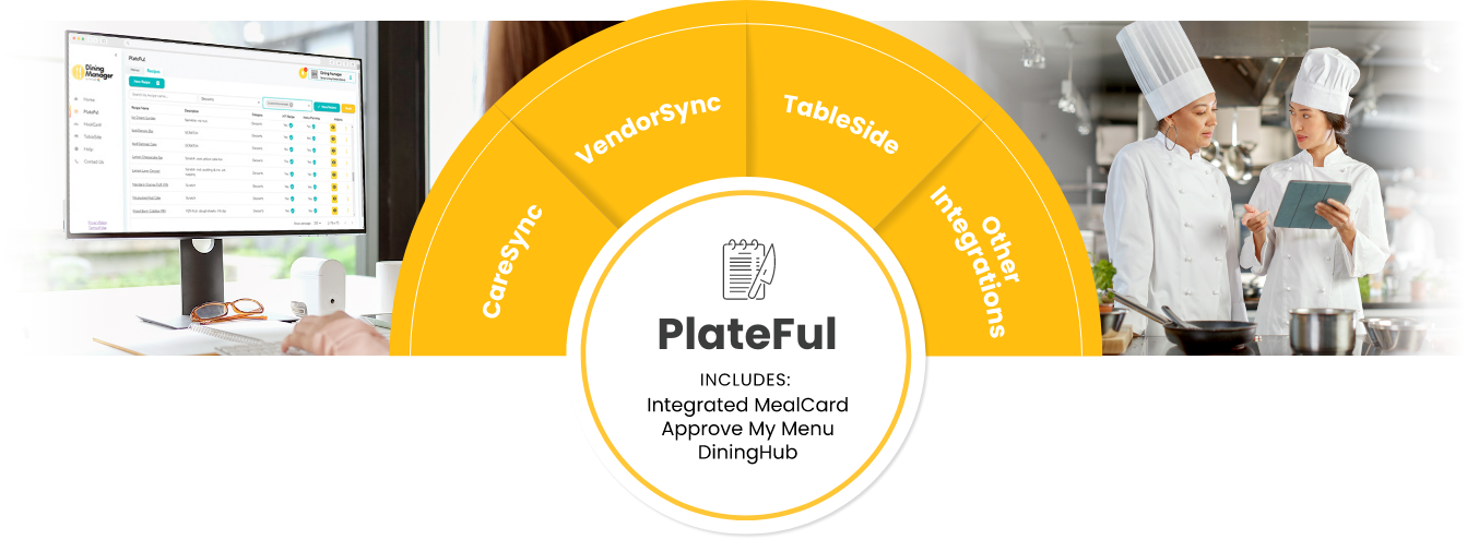 circular infographic showing CareSync, VendorSync, TableSide, and Other Integrations as pieces that come together to form the complete Plateful menu planning tool